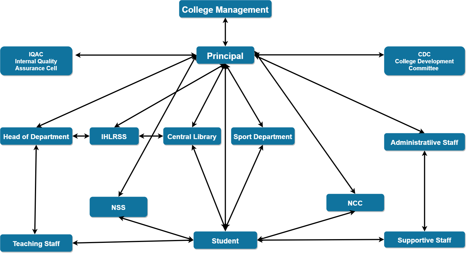 InstitutionalOrganogram
